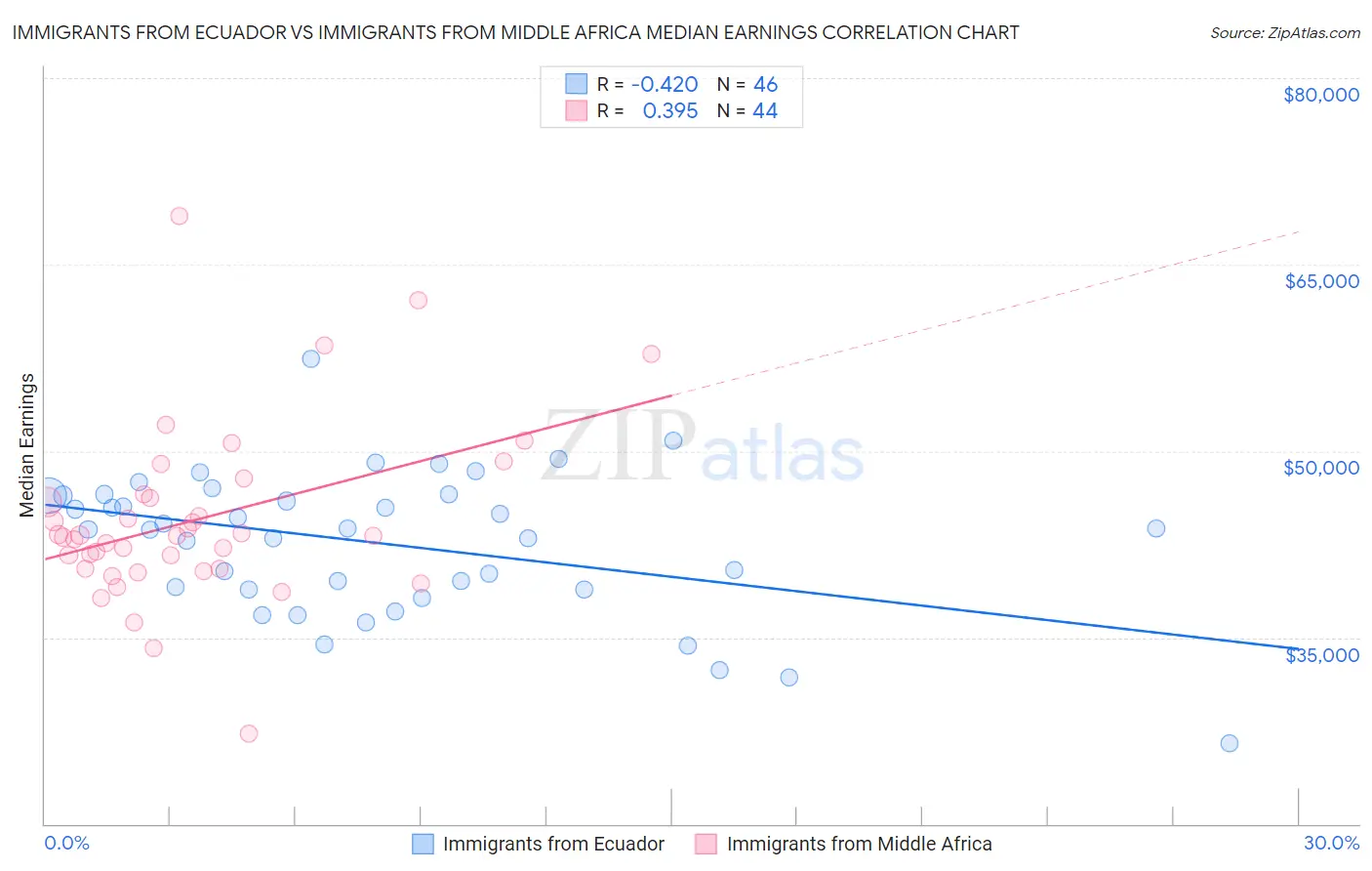 Immigrants from Ecuador vs Immigrants from Middle Africa Median Earnings