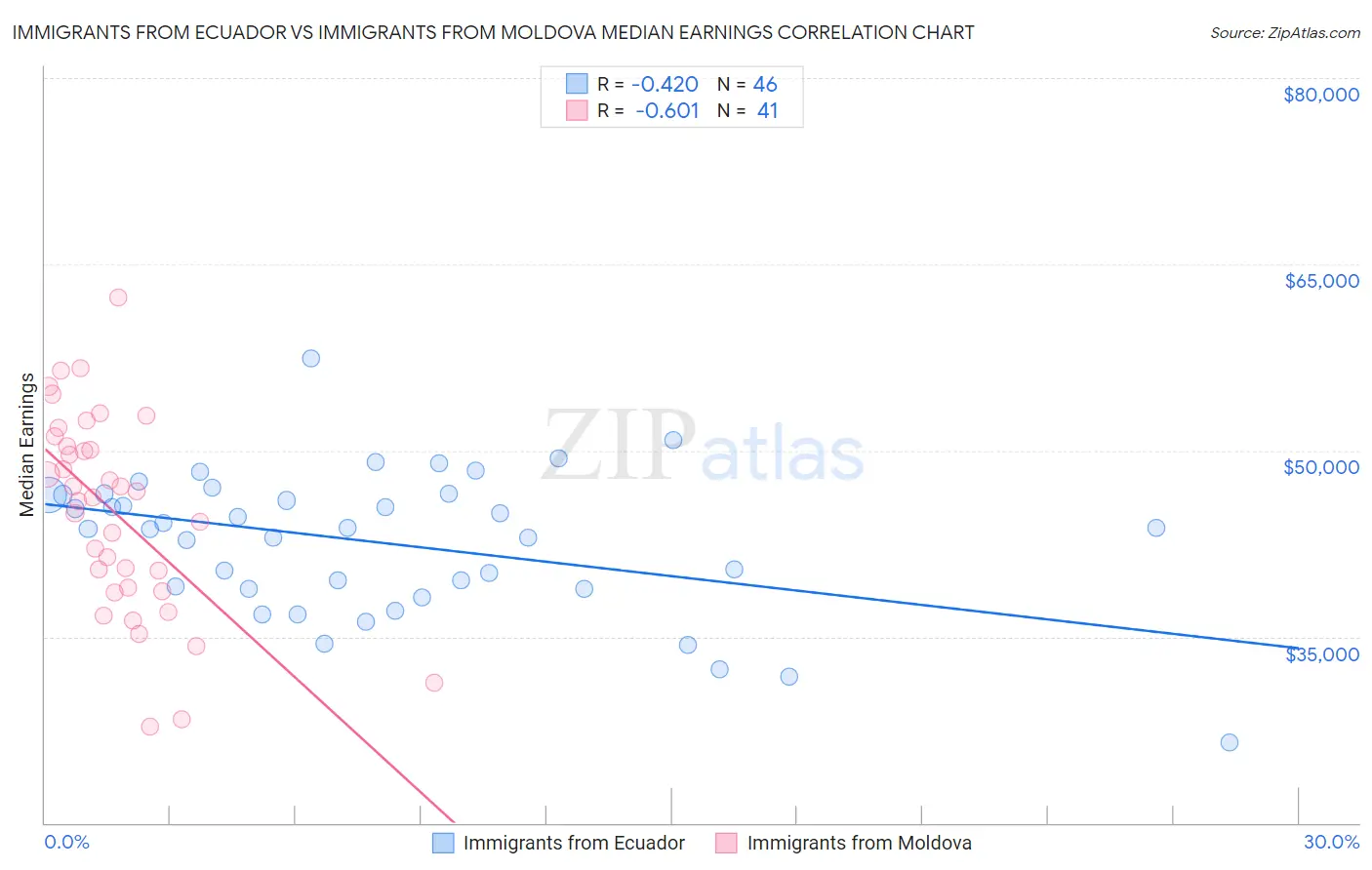 Immigrants from Ecuador vs Immigrants from Moldova Median Earnings