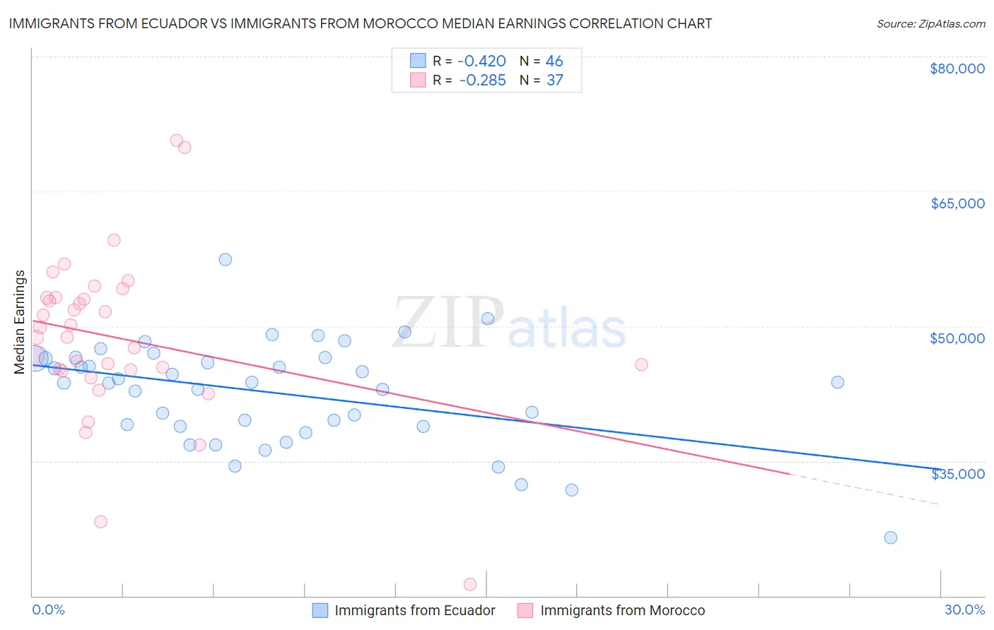 Immigrants from Ecuador vs Immigrants from Morocco Median Earnings
