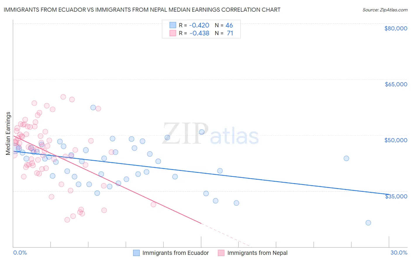 Immigrants from Ecuador vs Immigrants from Nepal Median Earnings