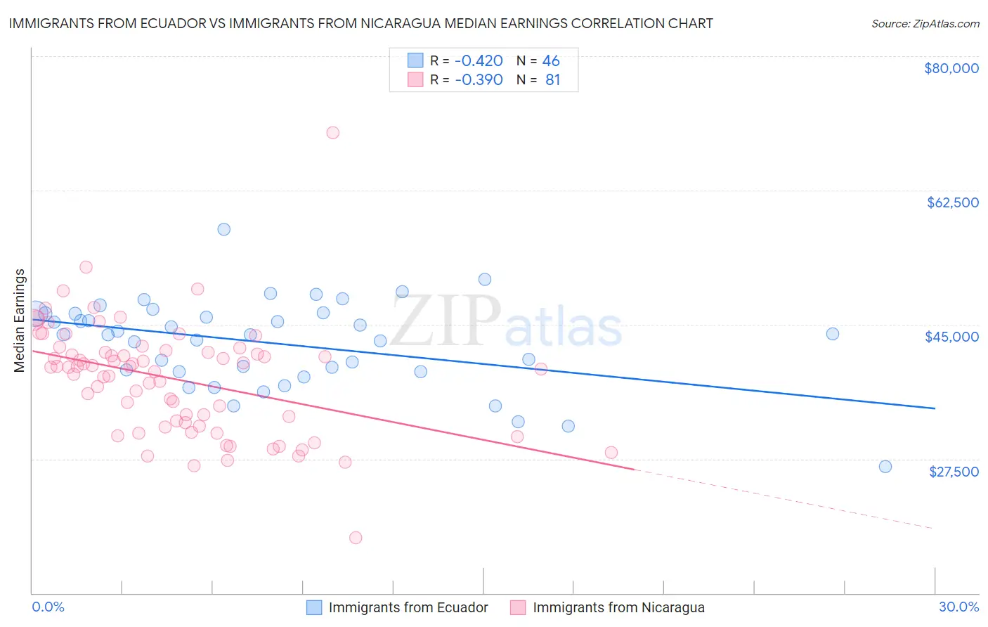 Immigrants from Ecuador vs Immigrants from Nicaragua Median Earnings