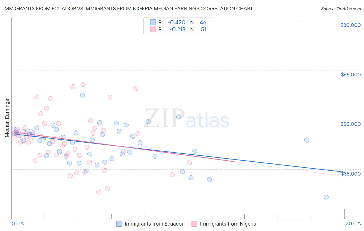 Immigrants from Ecuador vs Immigrants from Nigeria Median Earnings