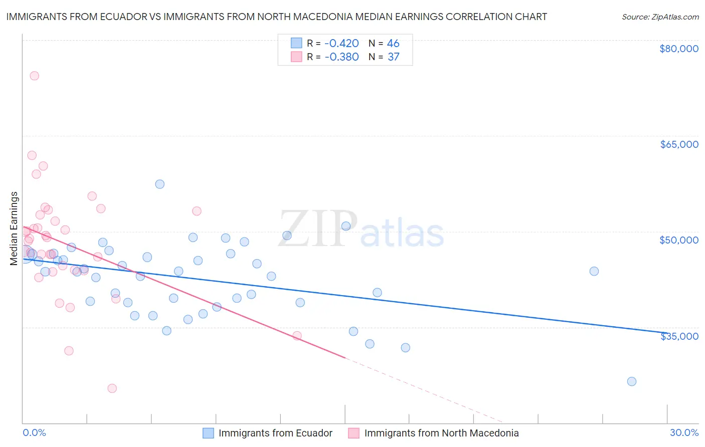 Immigrants from Ecuador vs Immigrants from North Macedonia Median Earnings