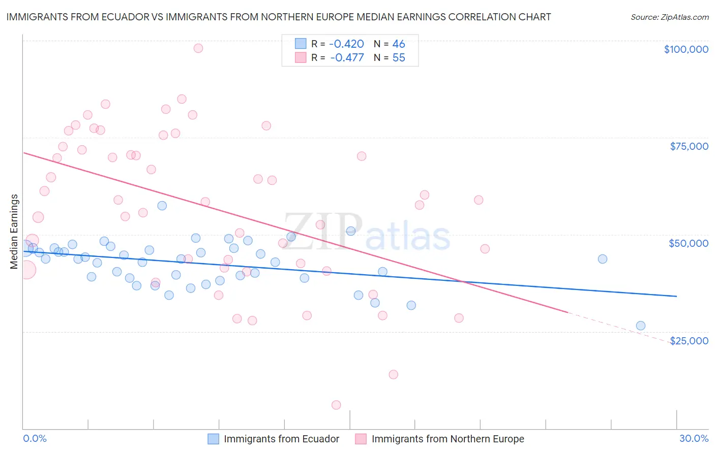 Immigrants from Ecuador vs Immigrants from Northern Europe Median Earnings