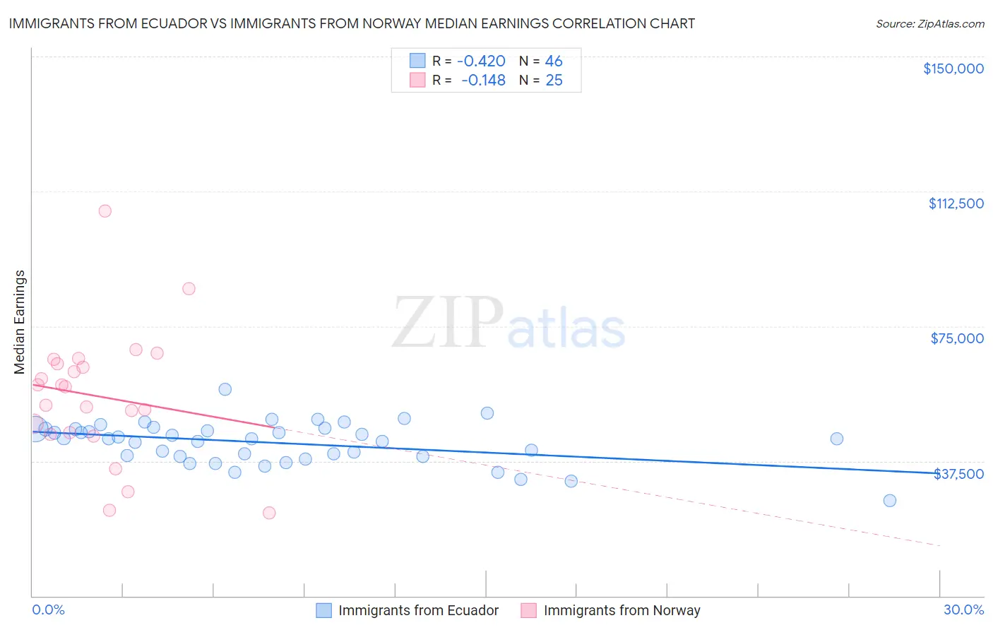 Immigrants from Ecuador vs Immigrants from Norway Median Earnings