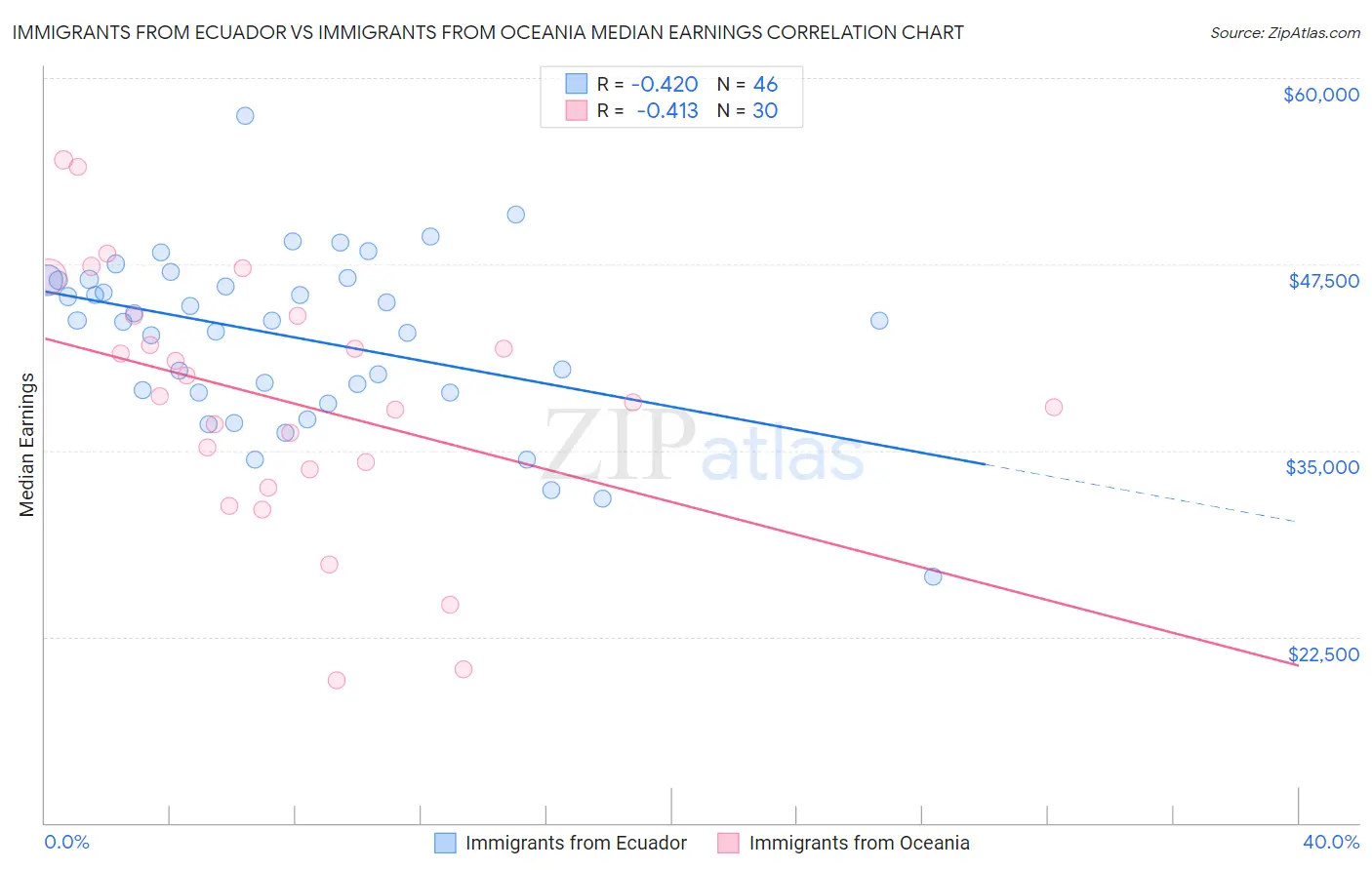 Immigrants from Ecuador vs Immigrants from Oceania Median Earnings