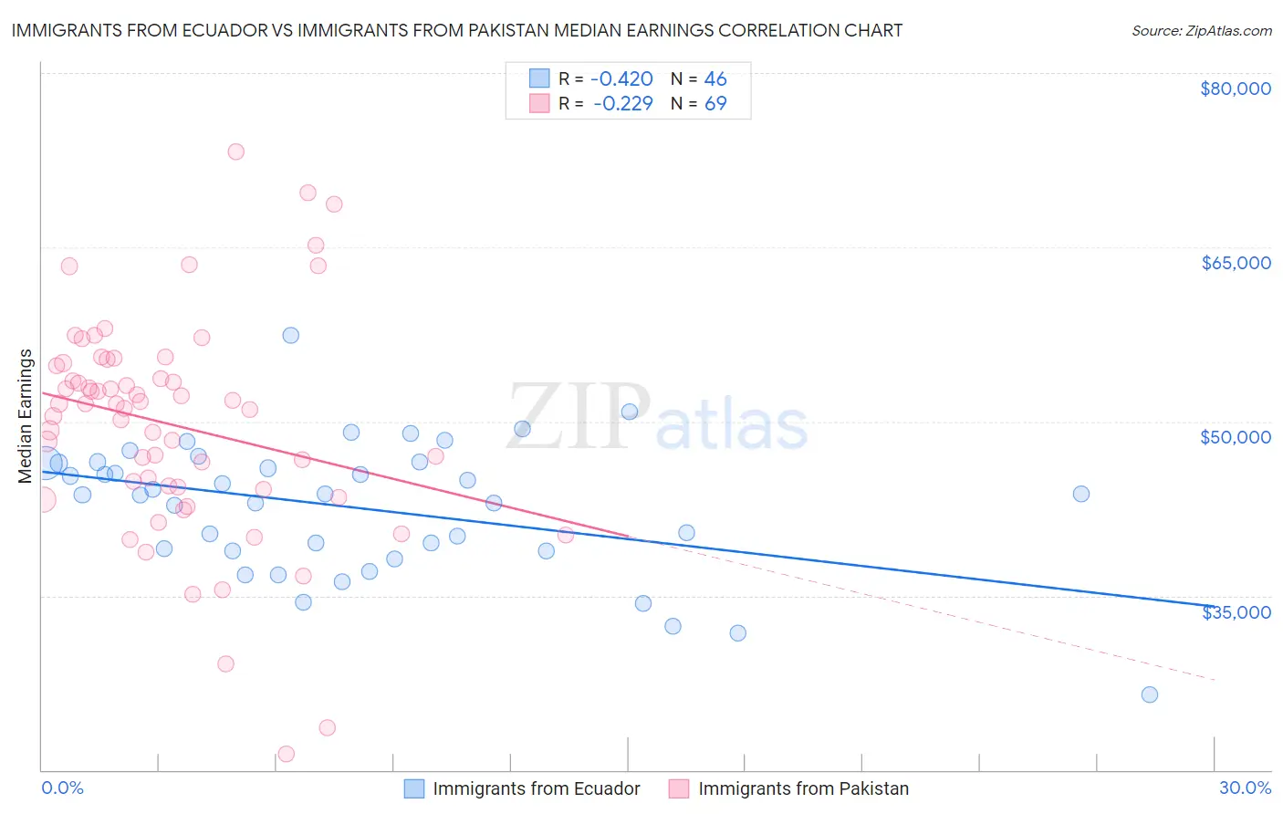 Immigrants from Ecuador vs Immigrants from Pakistan Median Earnings