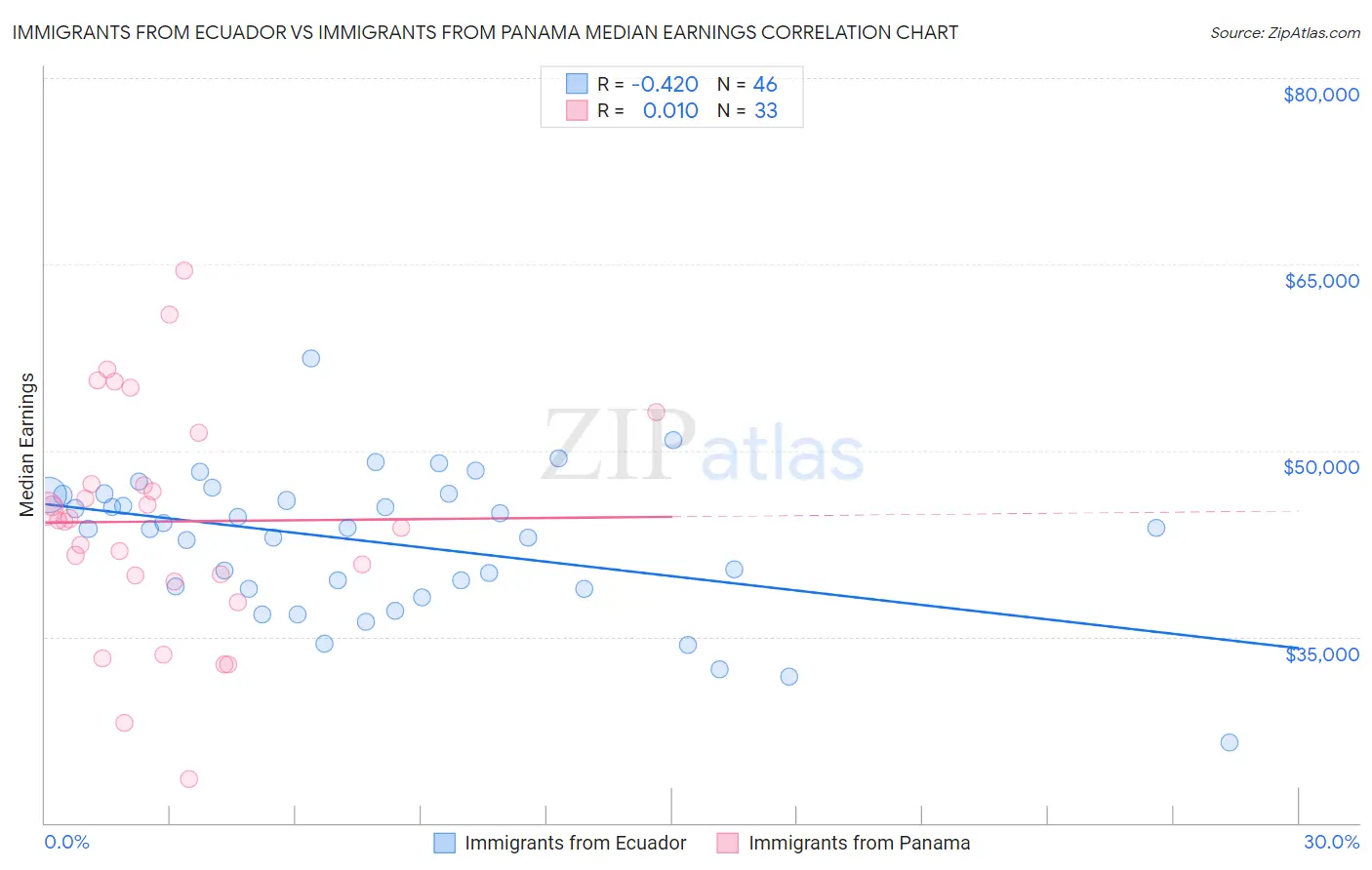 Immigrants from Ecuador vs Immigrants from Panama Median Earnings