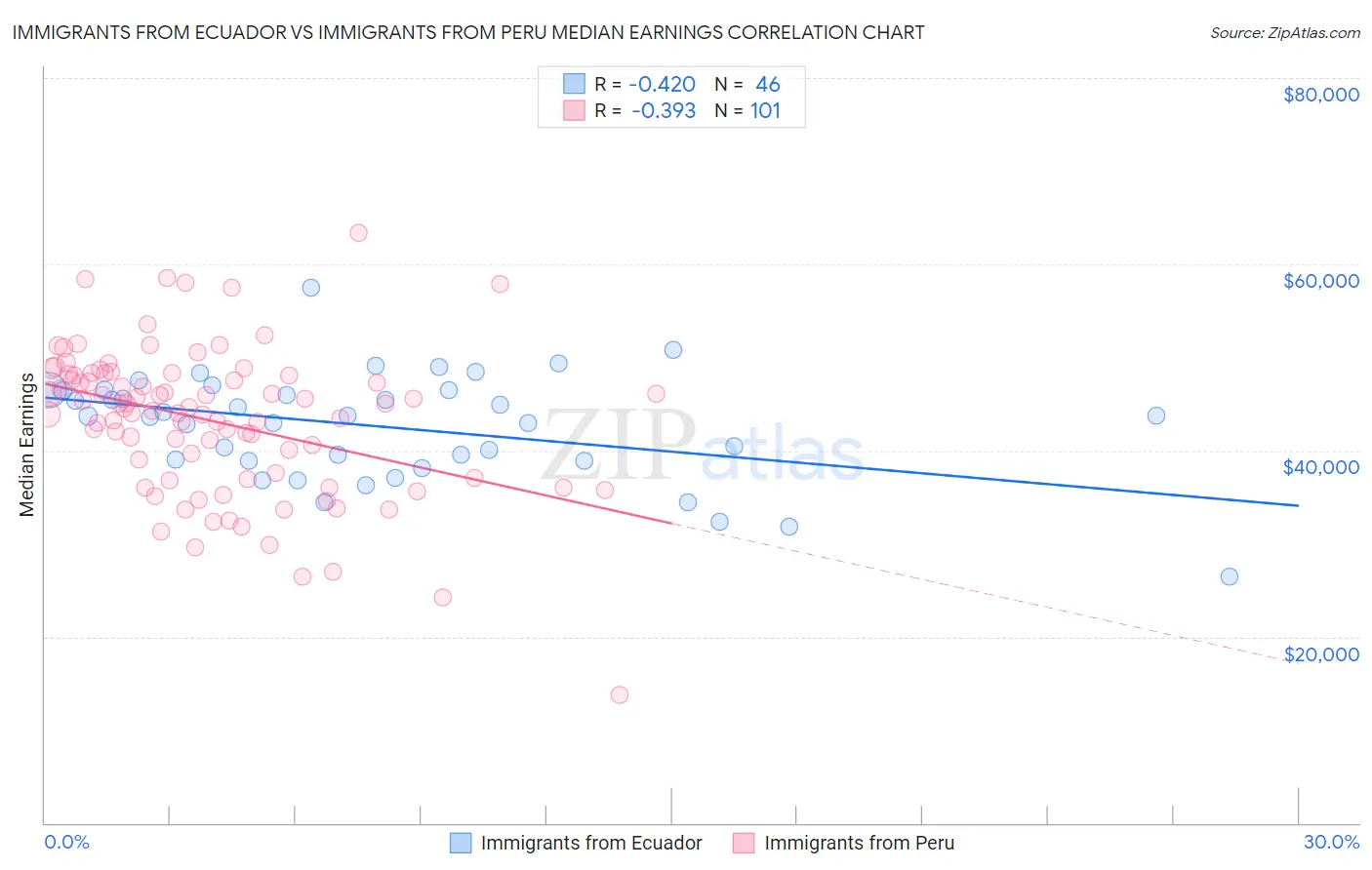 Immigrants from Ecuador vs Immigrants from Peru Median Earnings