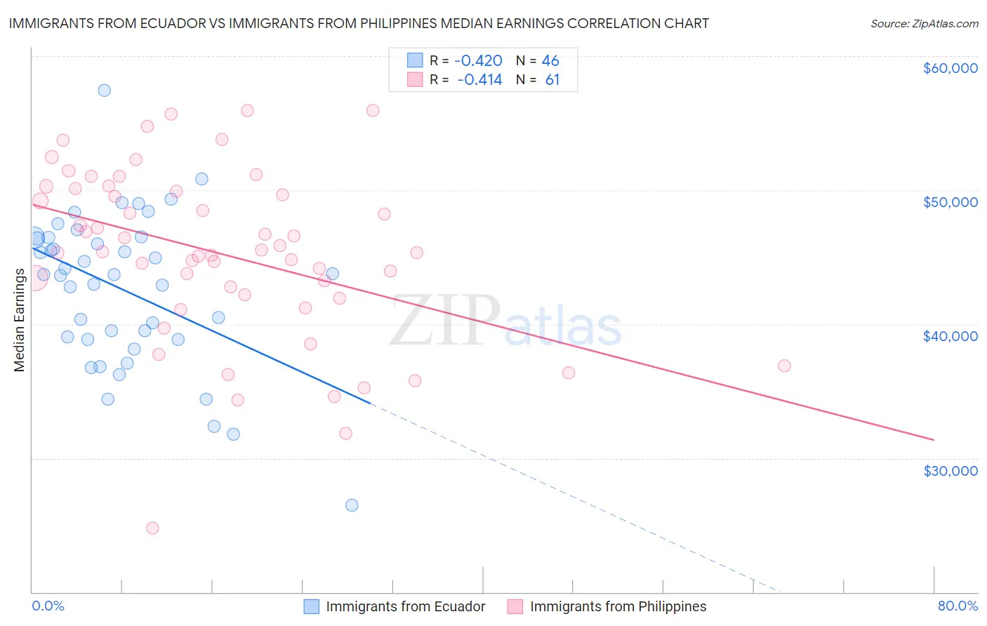 Immigrants from Ecuador vs Immigrants from Philippines Median Earnings