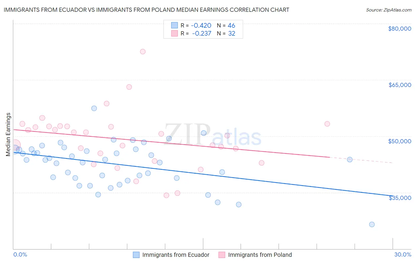 Immigrants from Ecuador vs Immigrants from Poland Median Earnings