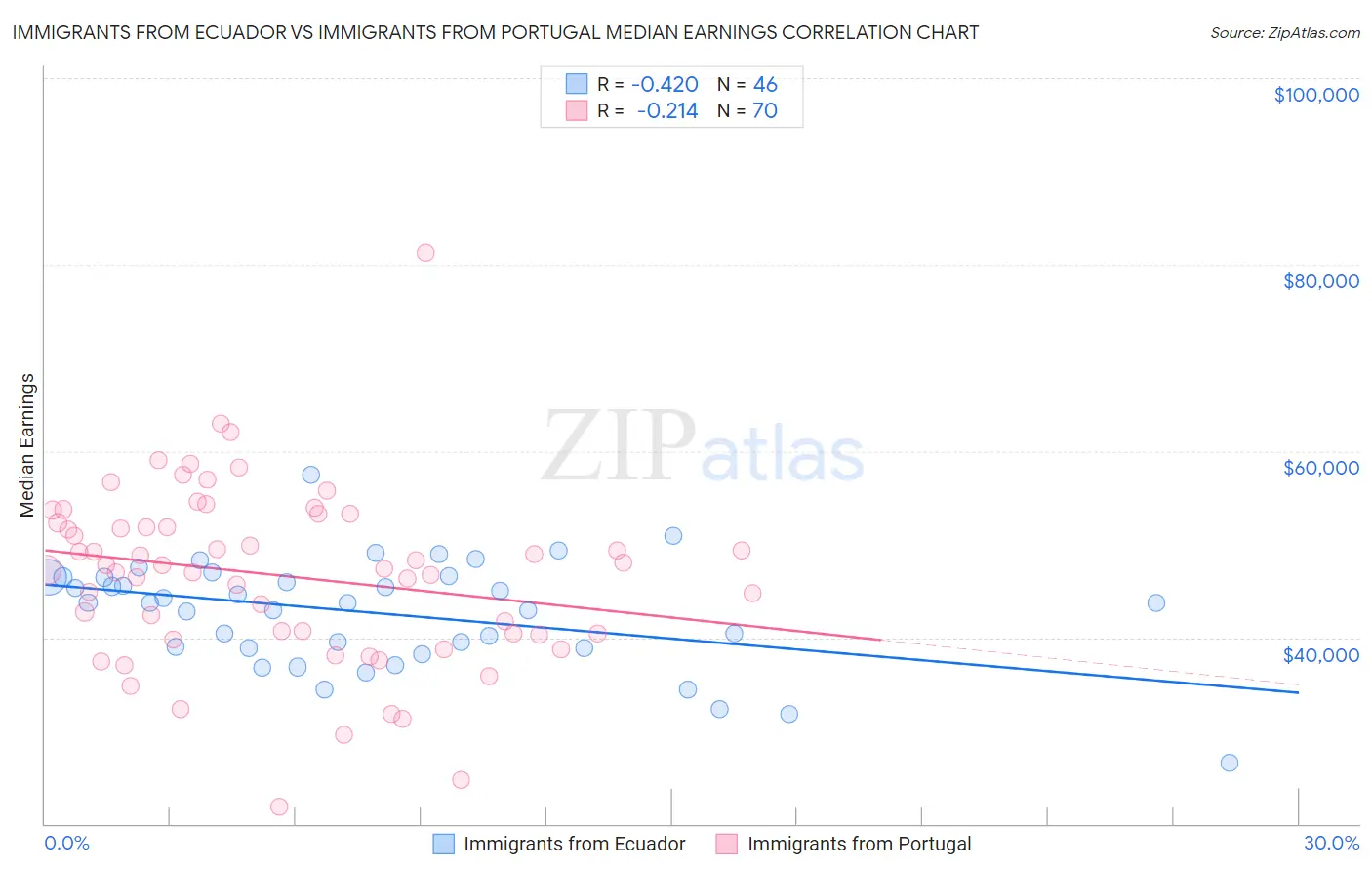 Immigrants from Ecuador vs Immigrants from Portugal Median Earnings