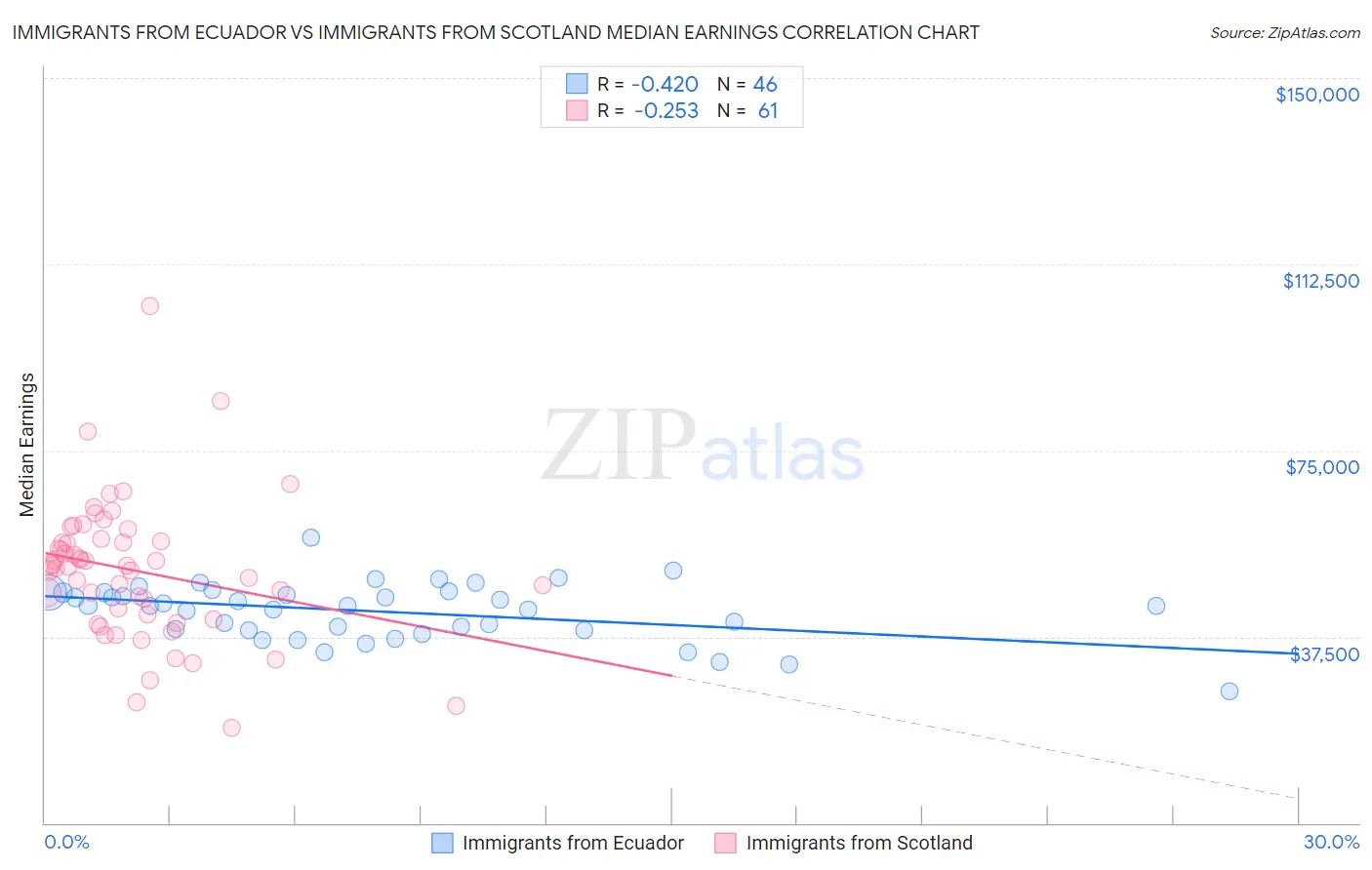 Immigrants from Ecuador vs Immigrants from Scotland Median Earnings