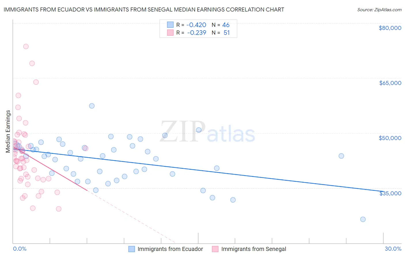 Immigrants from Ecuador vs Immigrants from Senegal Median Earnings