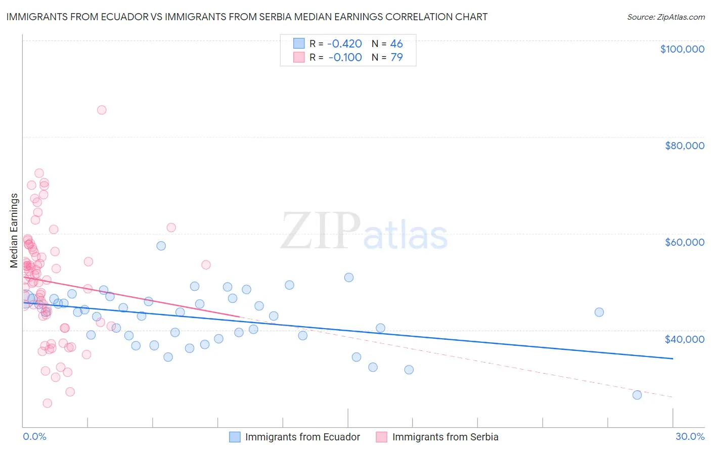 Immigrants from Ecuador vs Immigrants from Serbia Median Earnings