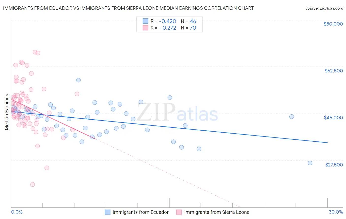 Immigrants from Ecuador vs Immigrants from Sierra Leone Median Earnings