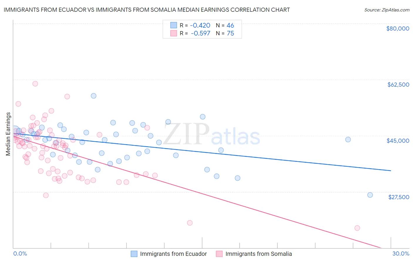 Immigrants from Ecuador vs Immigrants from Somalia Median Earnings
