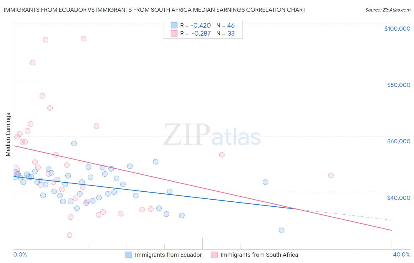 Immigrants from Ecuador vs Immigrants from South Africa Median Earnings