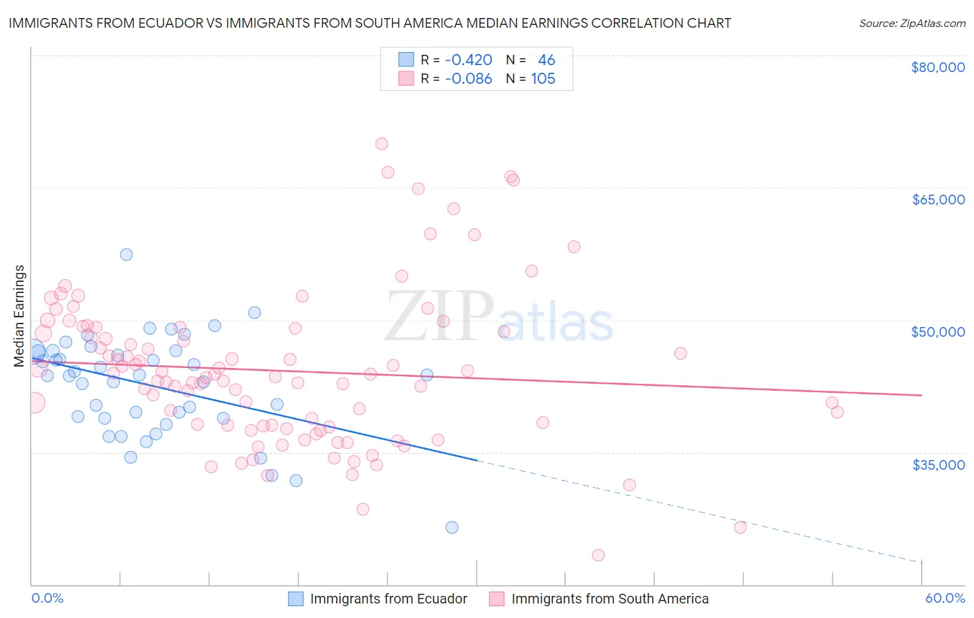 Immigrants from Ecuador vs Immigrants from South America Median Earnings