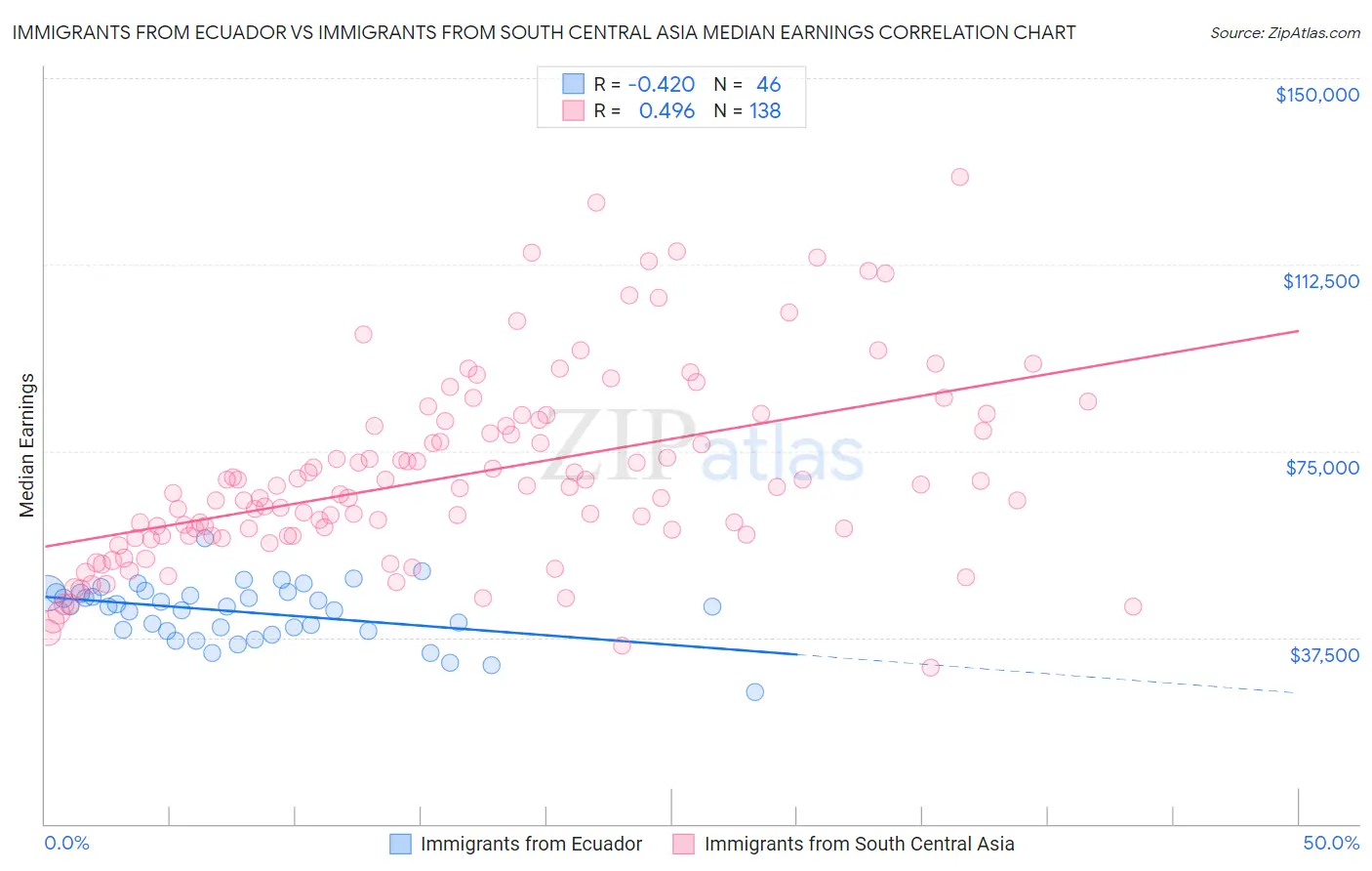 Immigrants from Ecuador vs Immigrants from South Central Asia Median Earnings