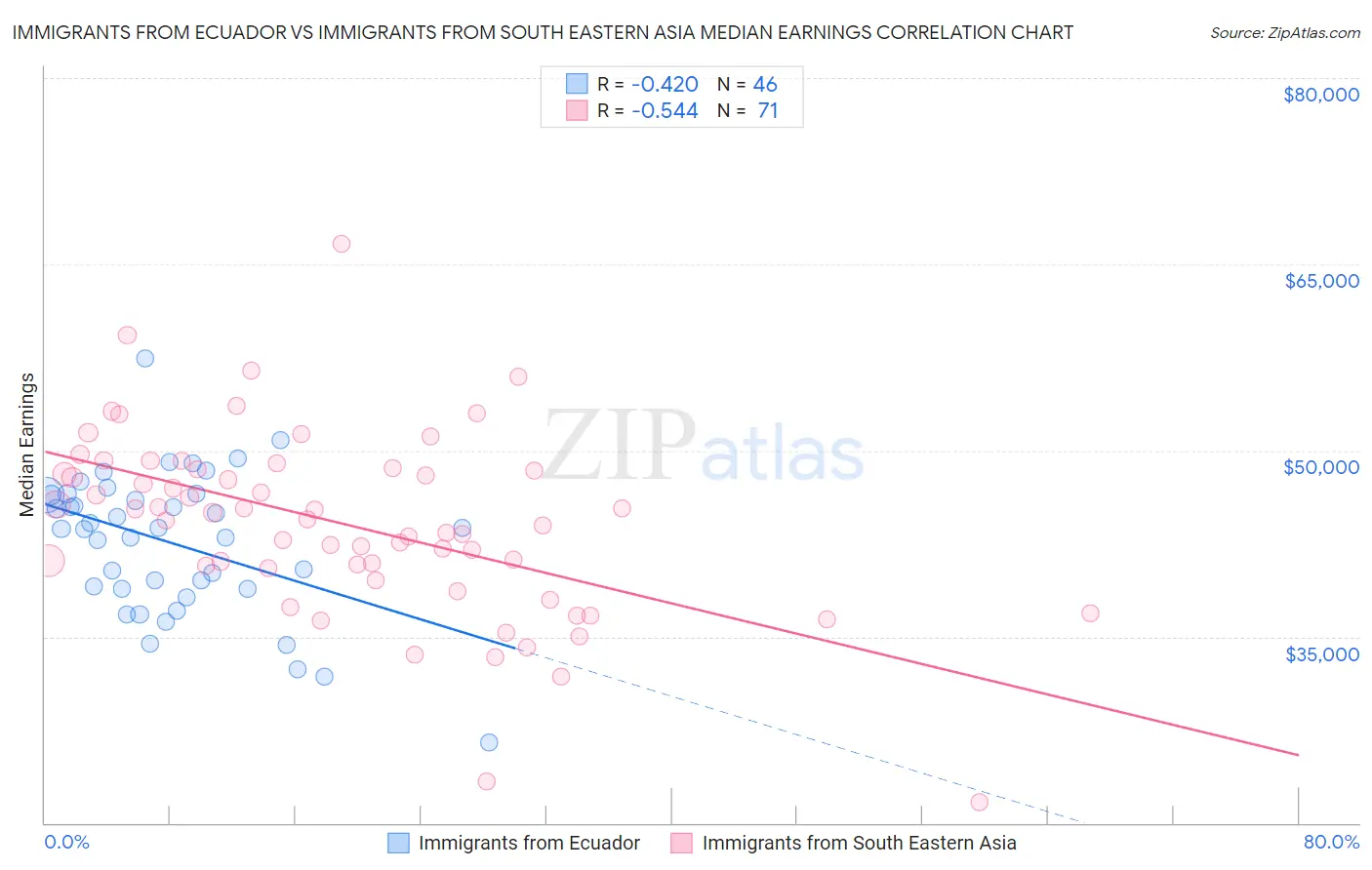 Immigrants from Ecuador vs Immigrants from South Eastern Asia Median Earnings