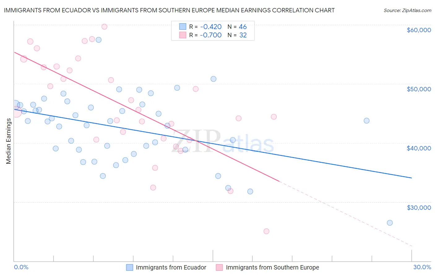 Immigrants from Ecuador vs Immigrants from Southern Europe Median Earnings