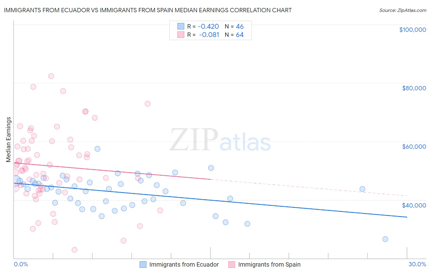 Immigrants from Ecuador vs Immigrants from Spain Median Earnings
