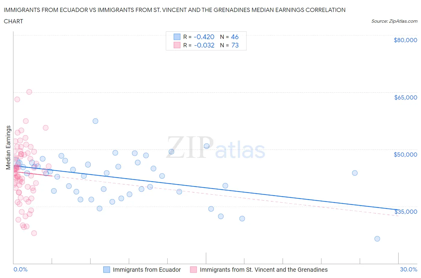 Immigrants from Ecuador vs Immigrants from St. Vincent and the Grenadines Median Earnings