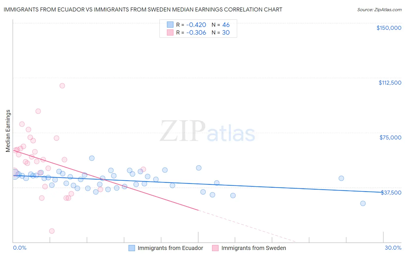 Immigrants from Ecuador vs Immigrants from Sweden Median Earnings
