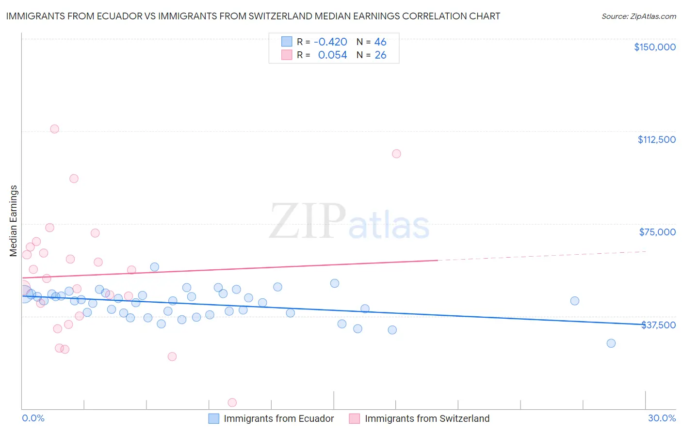 Immigrants from Ecuador vs Immigrants from Switzerland Median Earnings