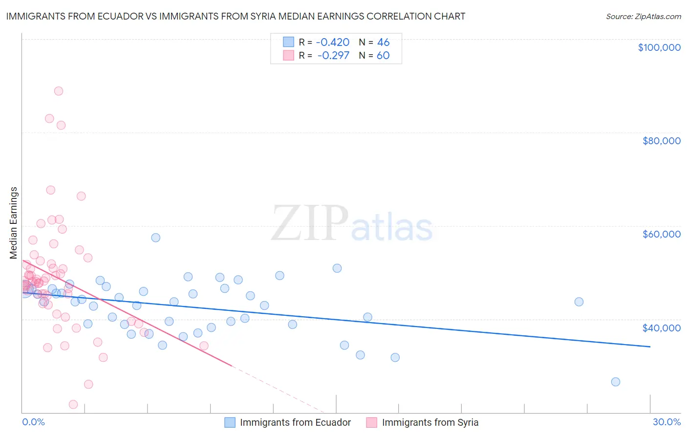 Immigrants from Ecuador vs Immigrants from Syria Median Earnings