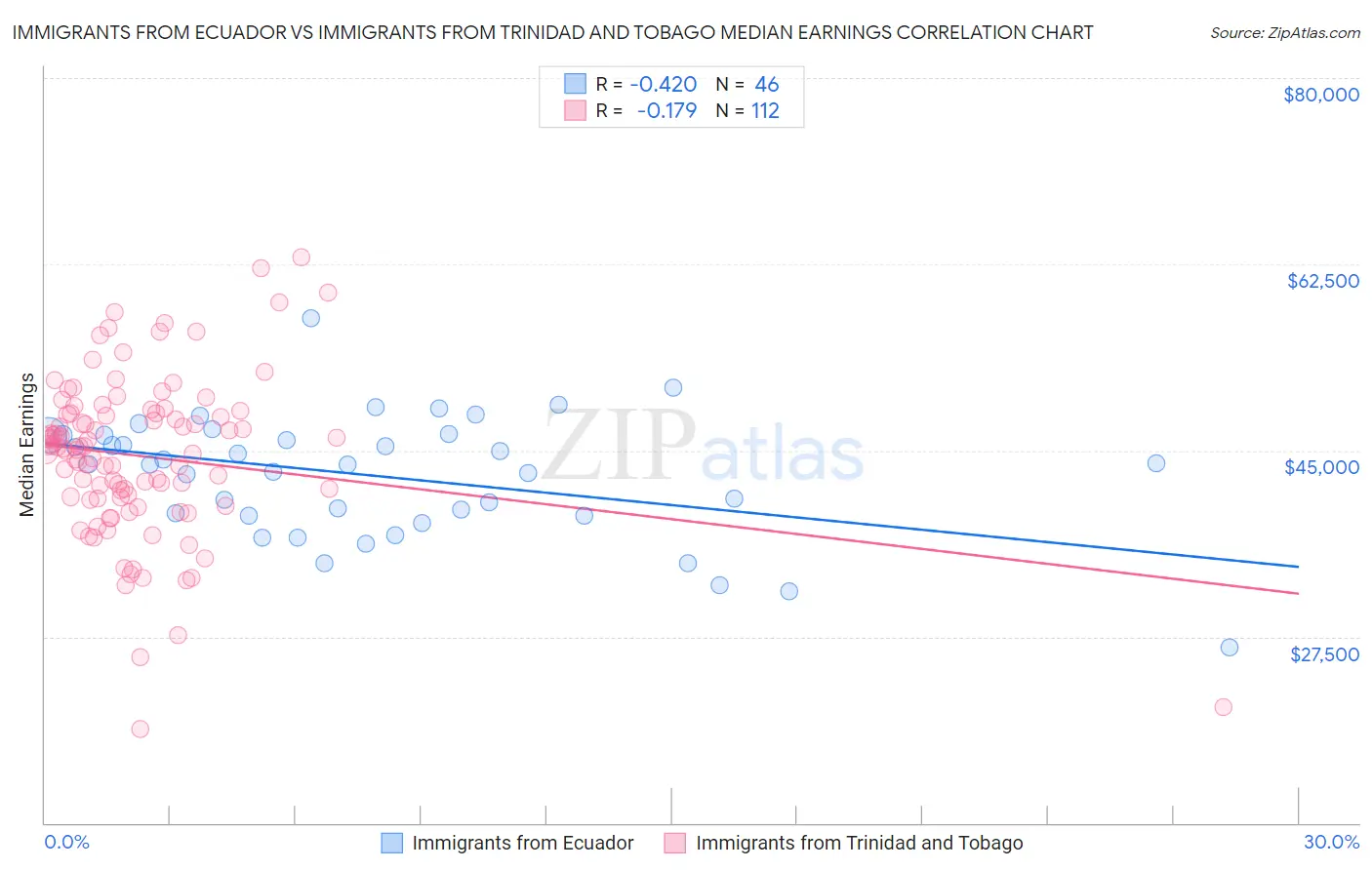Immigrants from Ecuador vs Immigrants from Trinidad and Tobago Median Earnings