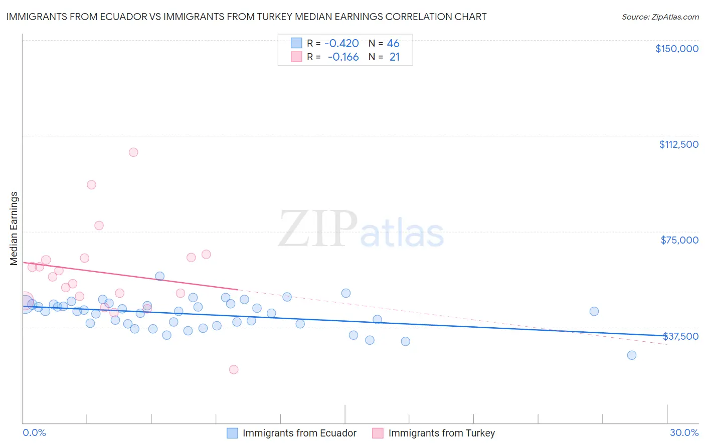 Immigrants from Ecuador vs Immigrants from Turkey Median Earnings