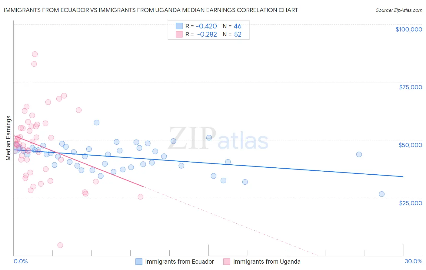 Immigrants from Ecuador vs Immigrants from Uganda Median Earnings