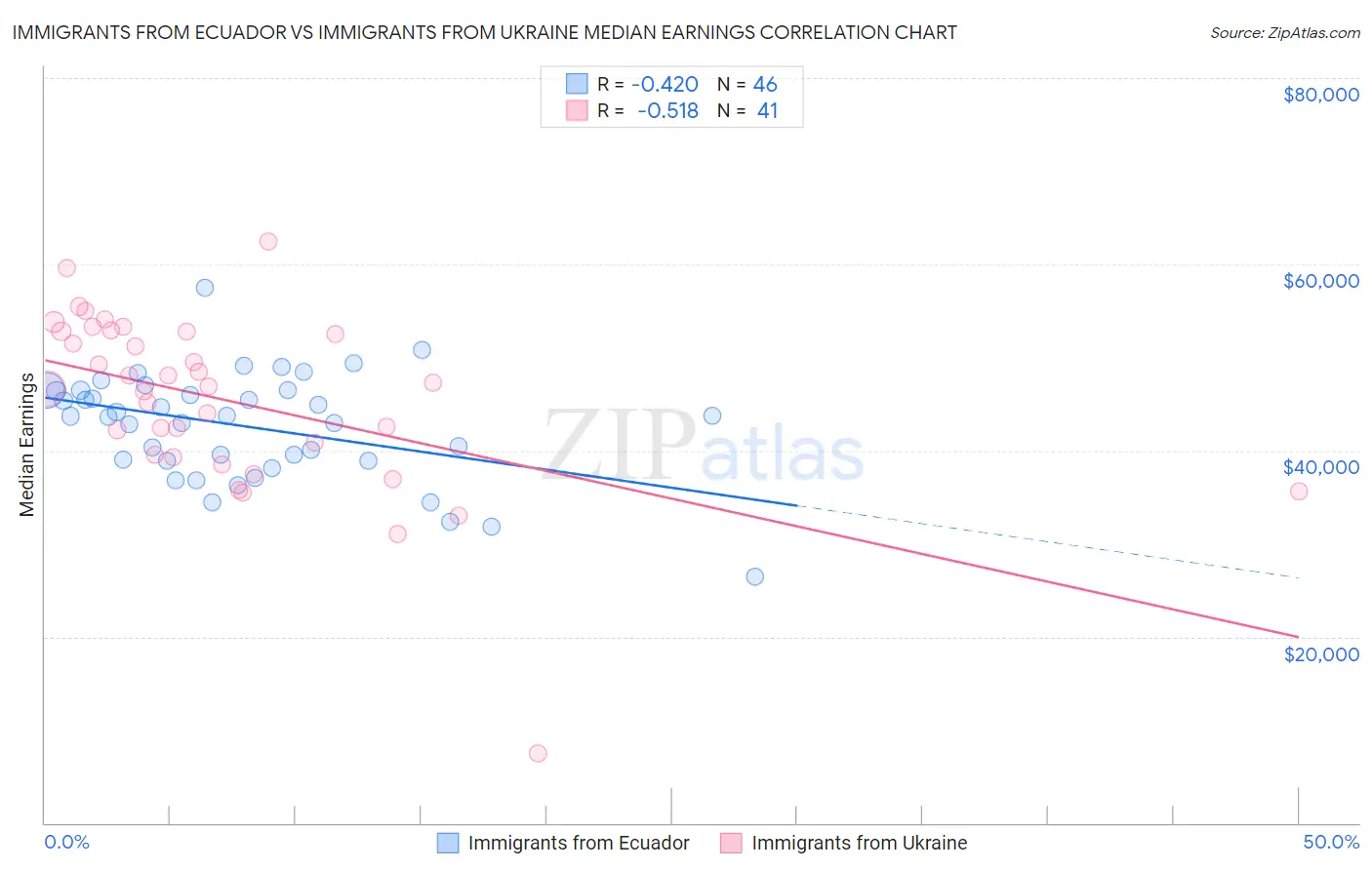 Immigrants from Ecuador vs Immigrants from Ukraine Median Earnings