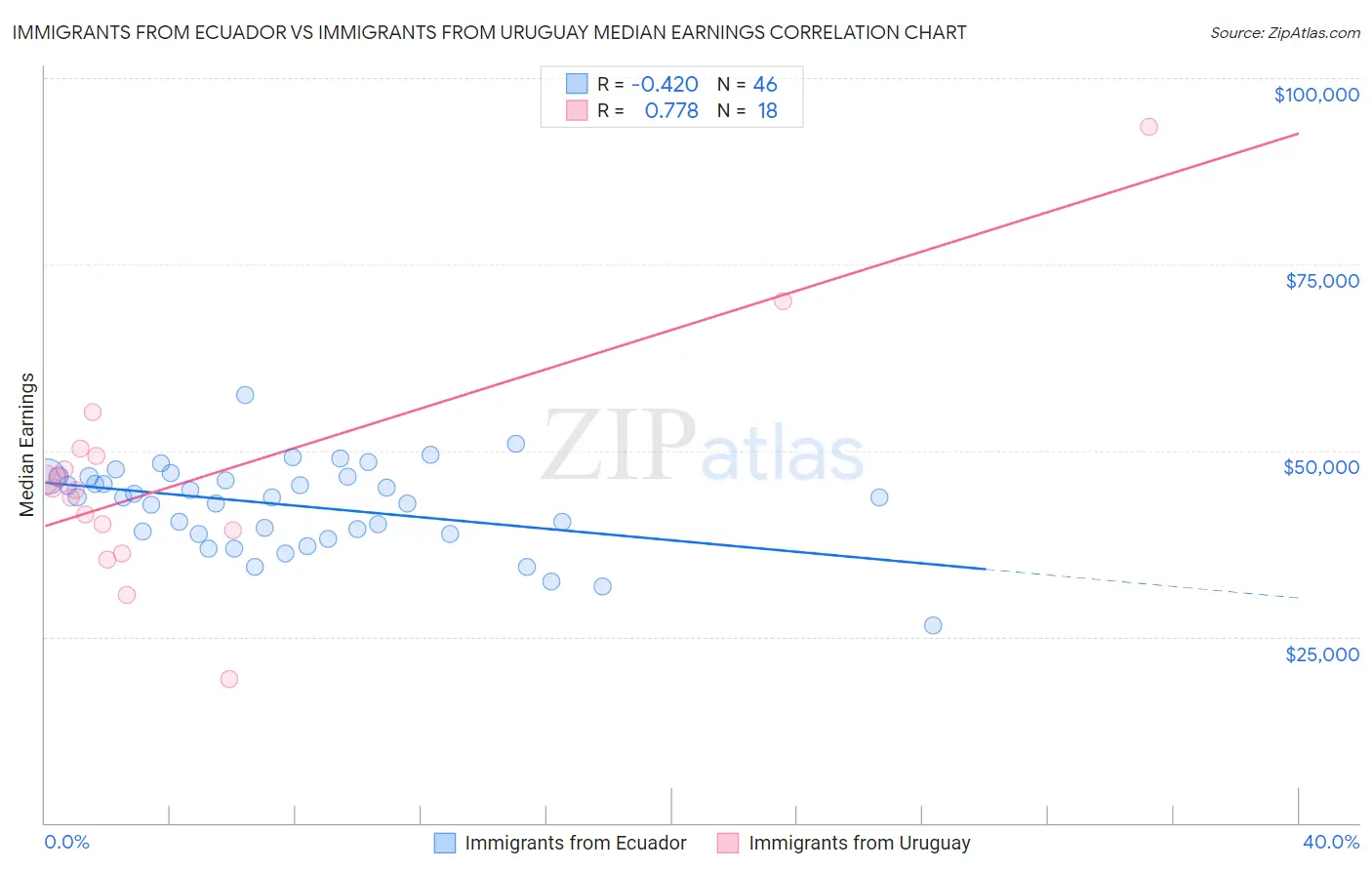 Immigrants from Ecuador vs Immigrants from Uruguay Median Earnings