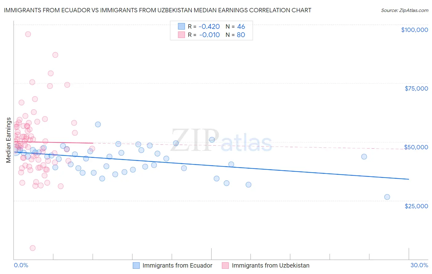 Immigrants from Ecuador vs Immigrants from Uzbekistan Median Earnings