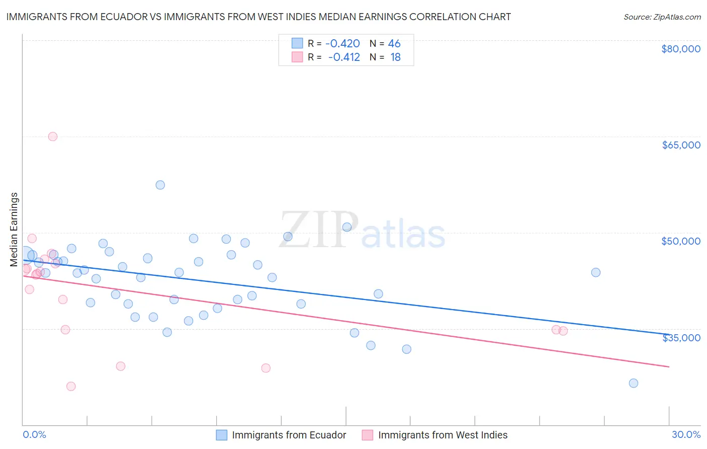 Immigrants from Ecuador vs Immigrants from West Indies Median Earnings