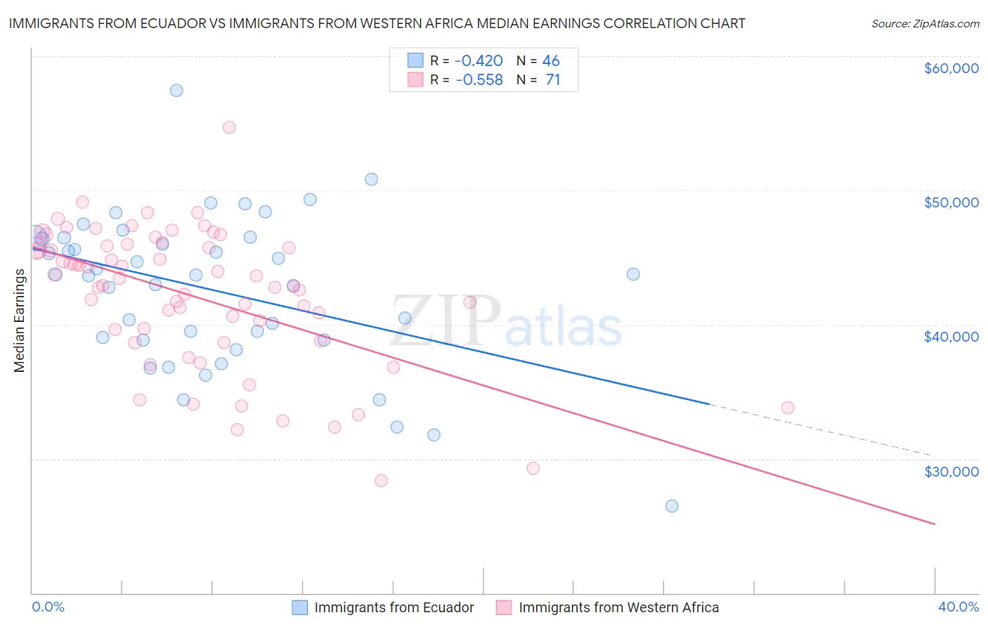 Immigrants from Ecuador vs Immigrants from Western Africa Median Earnings