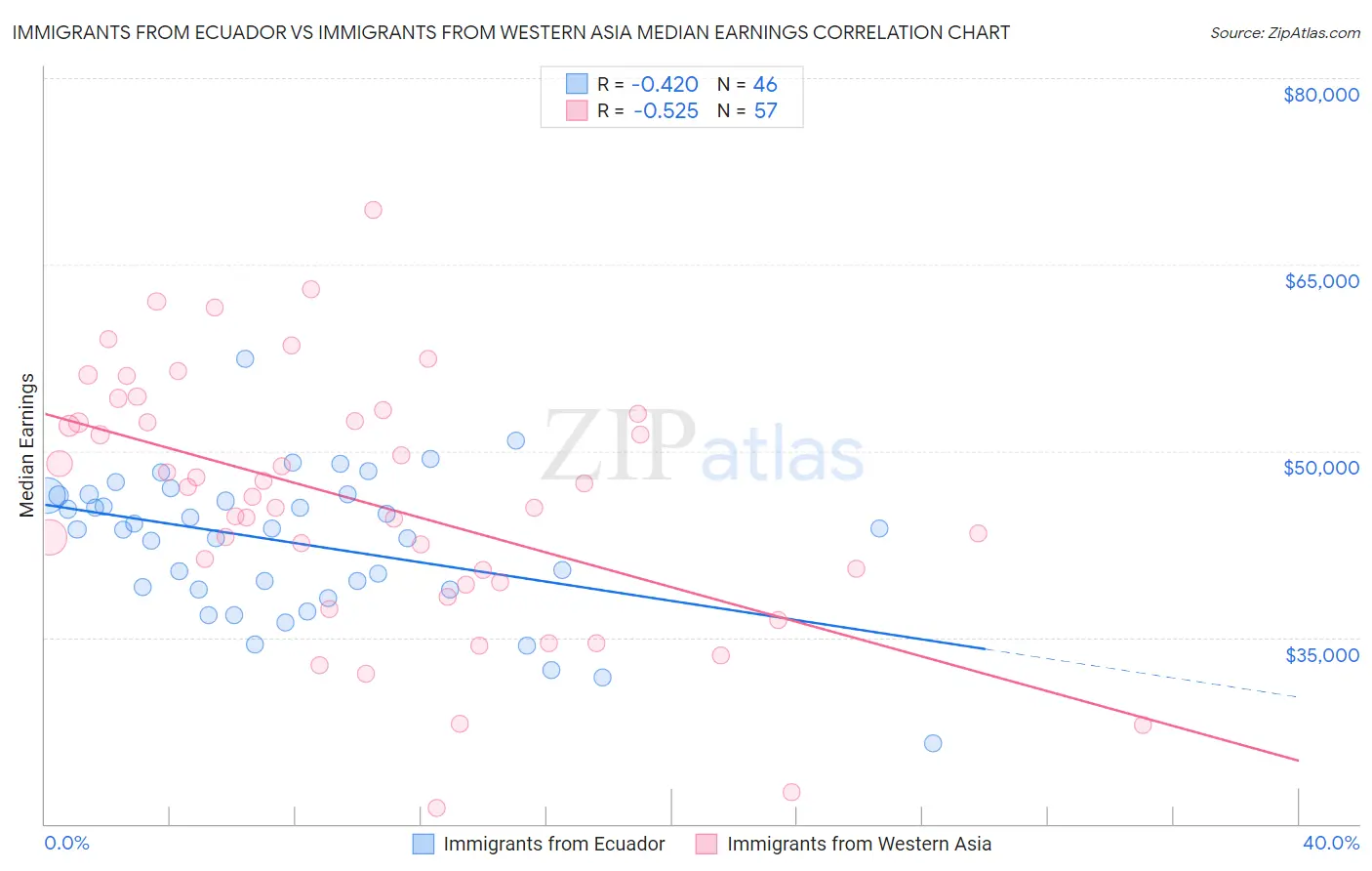 Immigrants from Ecuador vs Immigrants from Western Asia Median Earnings