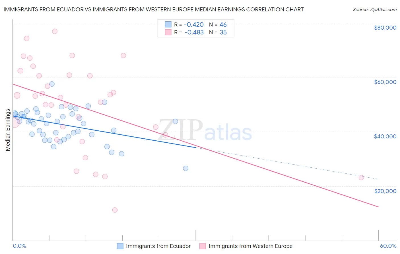Immigrants from Ecuador vs Immigrants from Western Europe Median Earnings