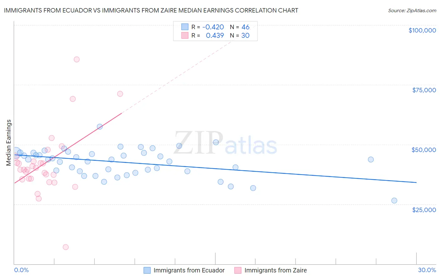 Immigrants from Ecuador vs Immigrants from Zaire Median Earnings