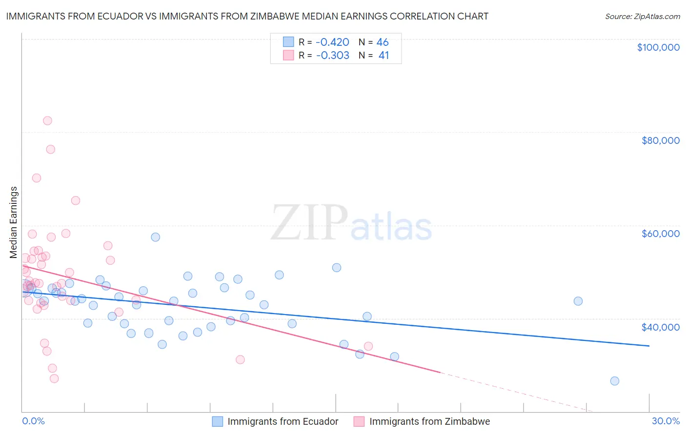 Immigrants from Ecuador vs Immigrants from Zimbabwe Median Earnings