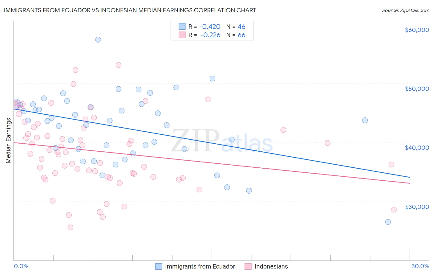 Immigrants from Ecuador vs Indonesian Median Earnings