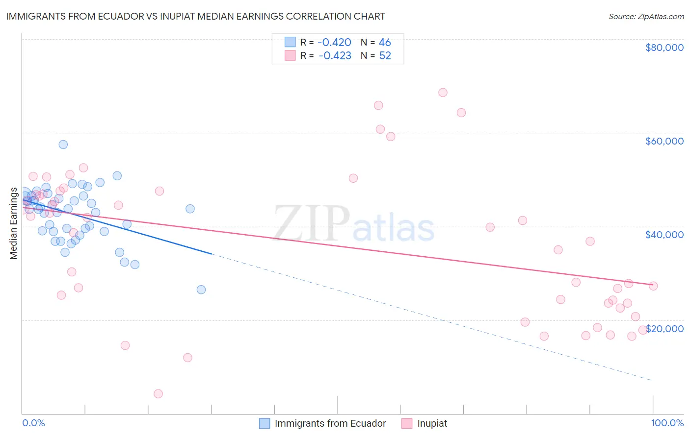 Immigrants from Ecuador vs Inupiat Median Earnings