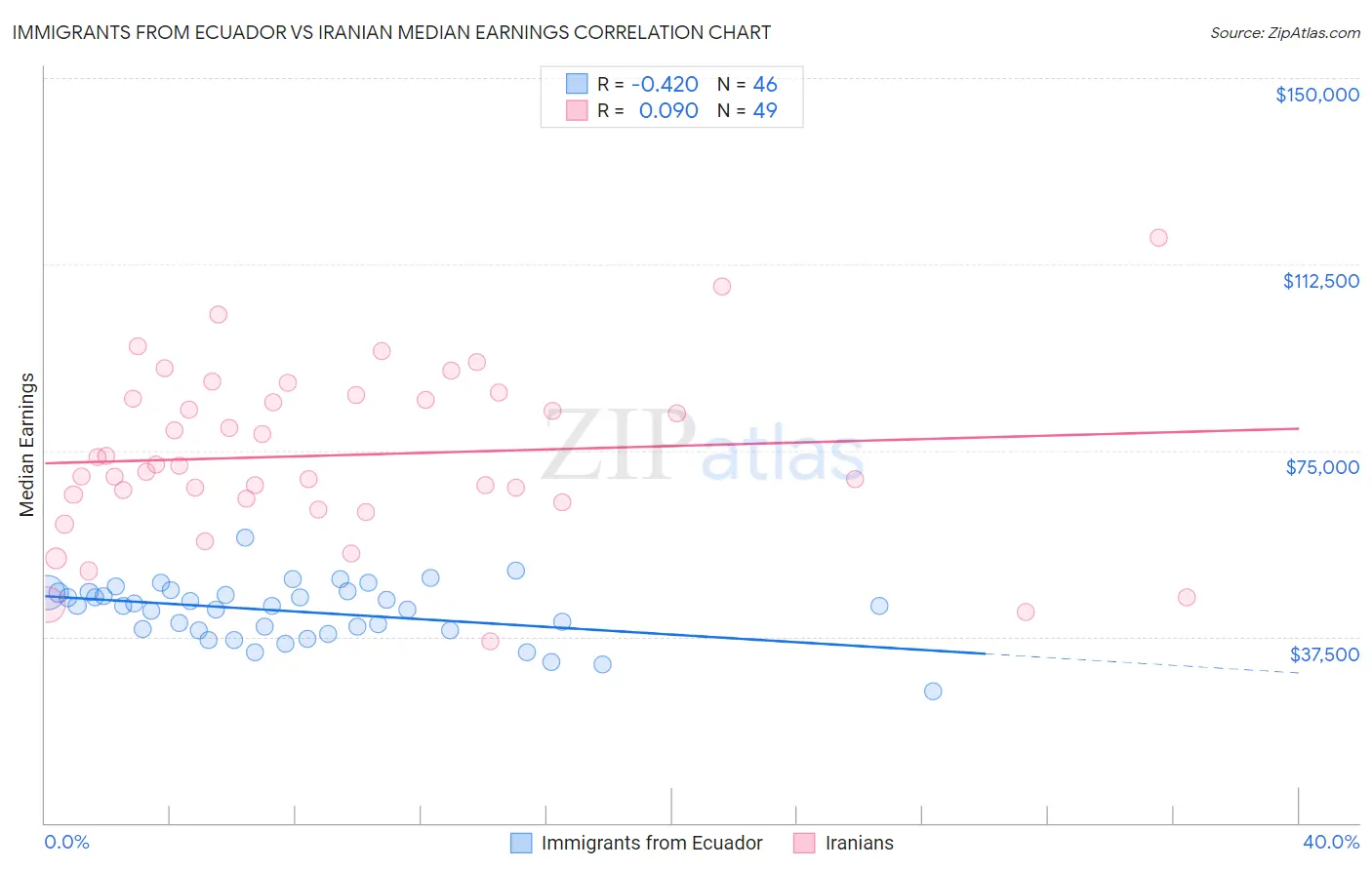 Immigrants from Ecuador vs Iranian Median Earnings