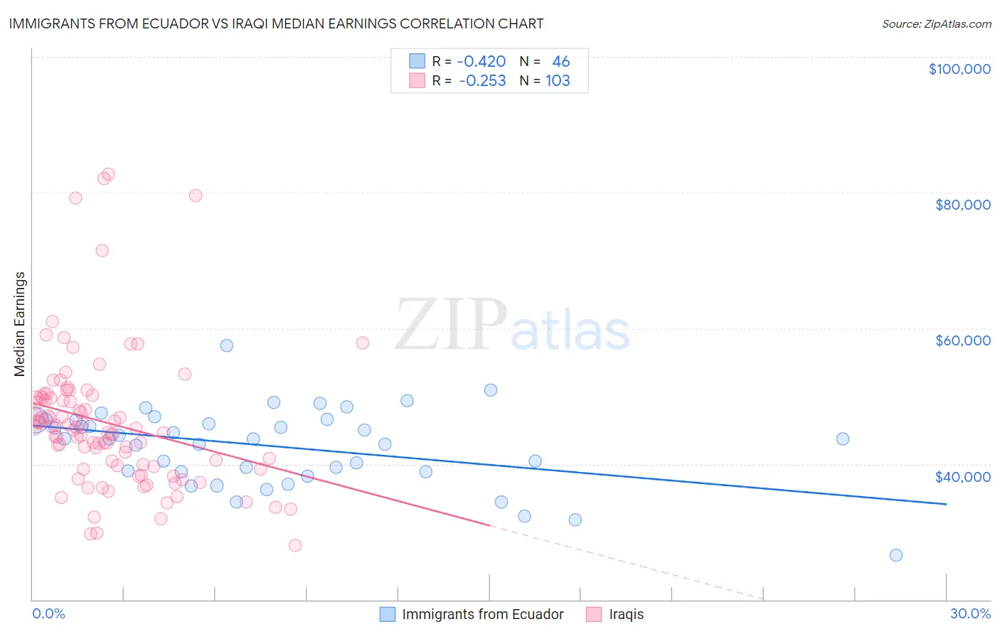 Immigrants from Ecuador vs Iraqi Median Earnings