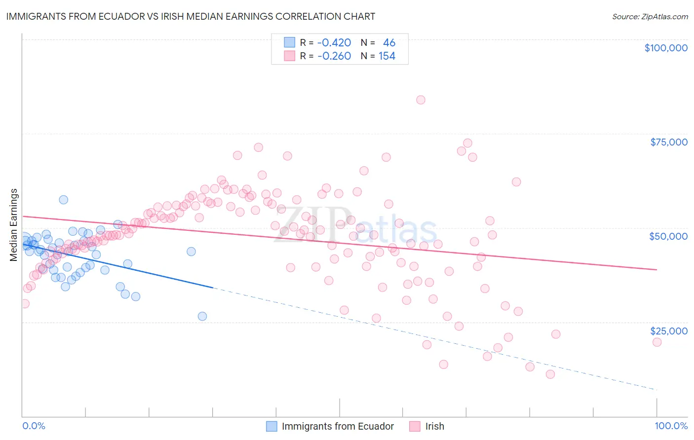 Immigrants from Ecuador vs Irish Median Earnings