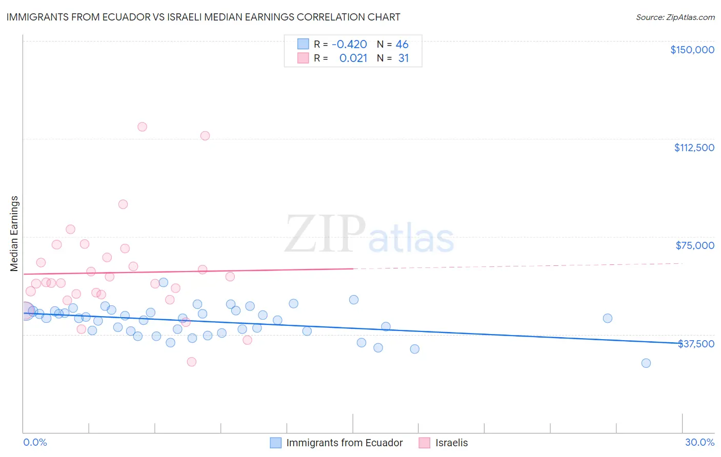 Immigrants from Ecuador vs Israeli Median Earnings