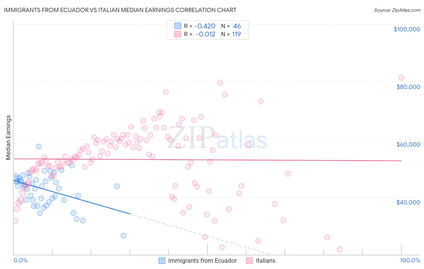 Immigrants from Ecuador vs Italian Median Earnings